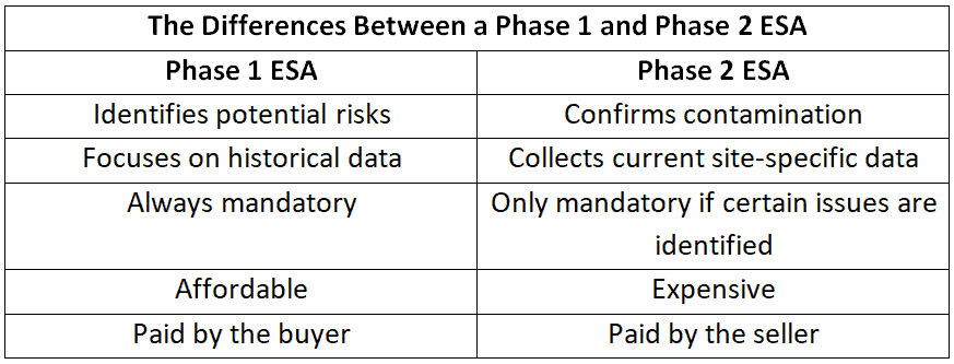 A table detailing the differences between a Phase 1 Environmental Site Assessment (ESA) Report and a Phase 2, including what they are, what they do, who pays for them, how much they cost, and whether they’re mandatory.