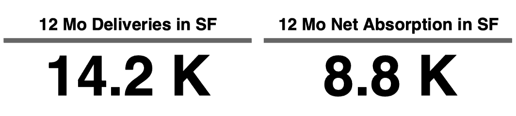 12 Mo Deliveries in SF of 14.2k and 12 Mo Net Absorption in SF of 8.8k