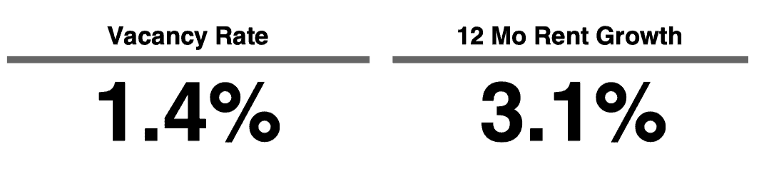 Vacancy Rate of 1.4% and 12 Mo Rent Growth of 3.1%
