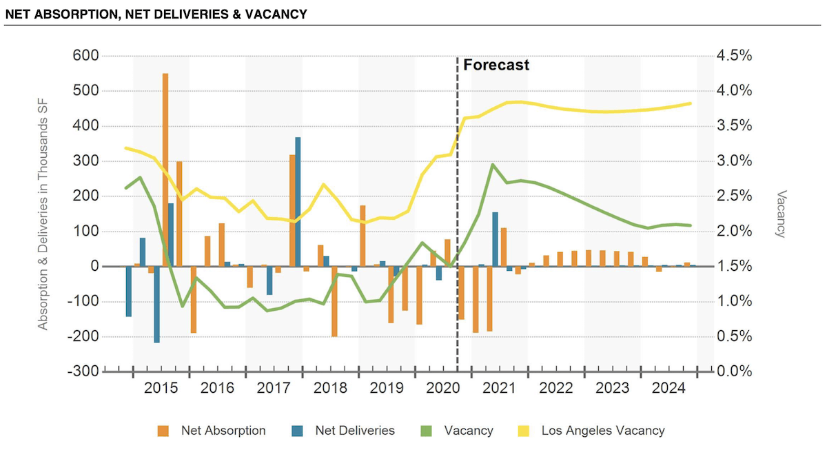 SFV industrial report December 2020 - Net Absorption, Deliveries, Vacancies