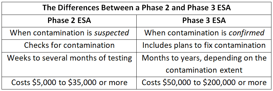 A table detailing the differences between a Phase 2 Environmental Site Assessment (ESA) Report and a Phase 3, including when they’re needed, what they do, how long they take, and how much they cost.